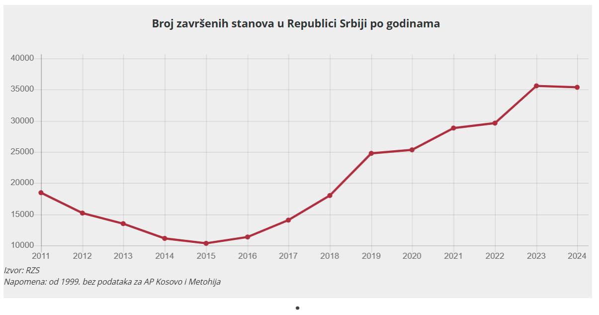 broj na zavrseni stanovi vo srbija
